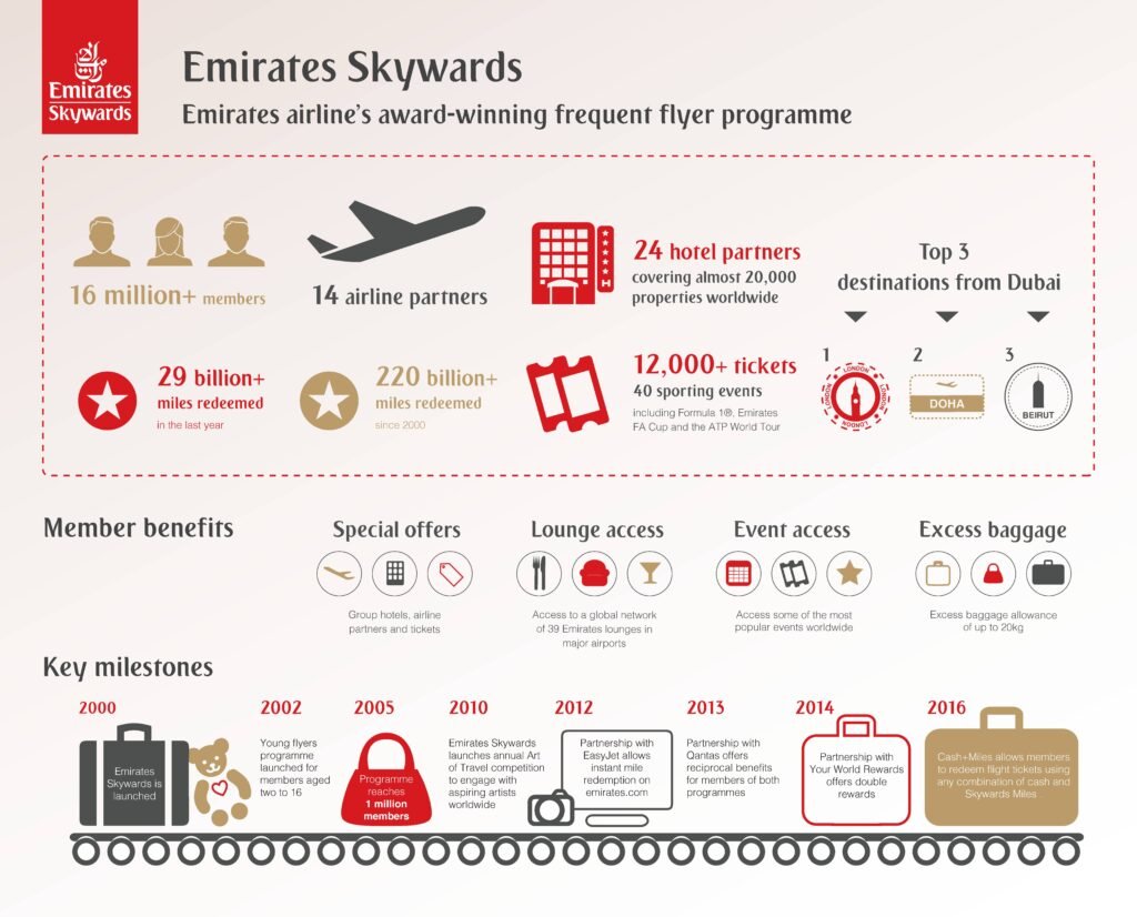 Emirates Skywards. Best Airline Loyalty Programs For Travelers